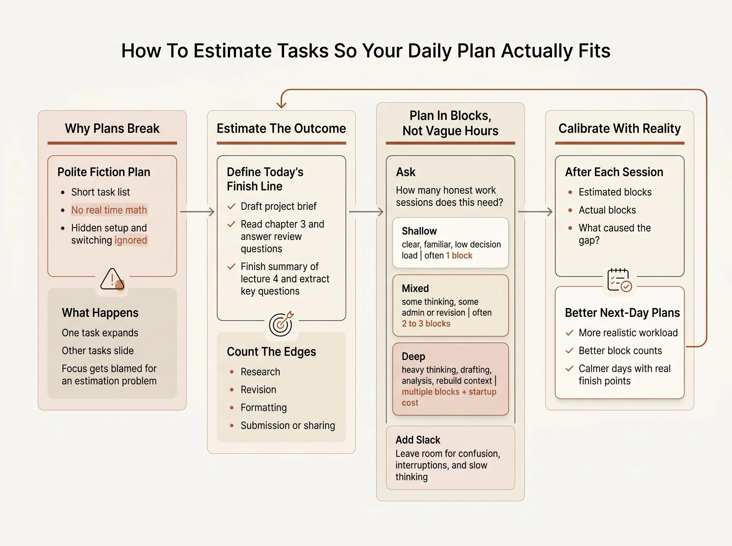 How to estimate task duration for Pomodoro planning that survives real life