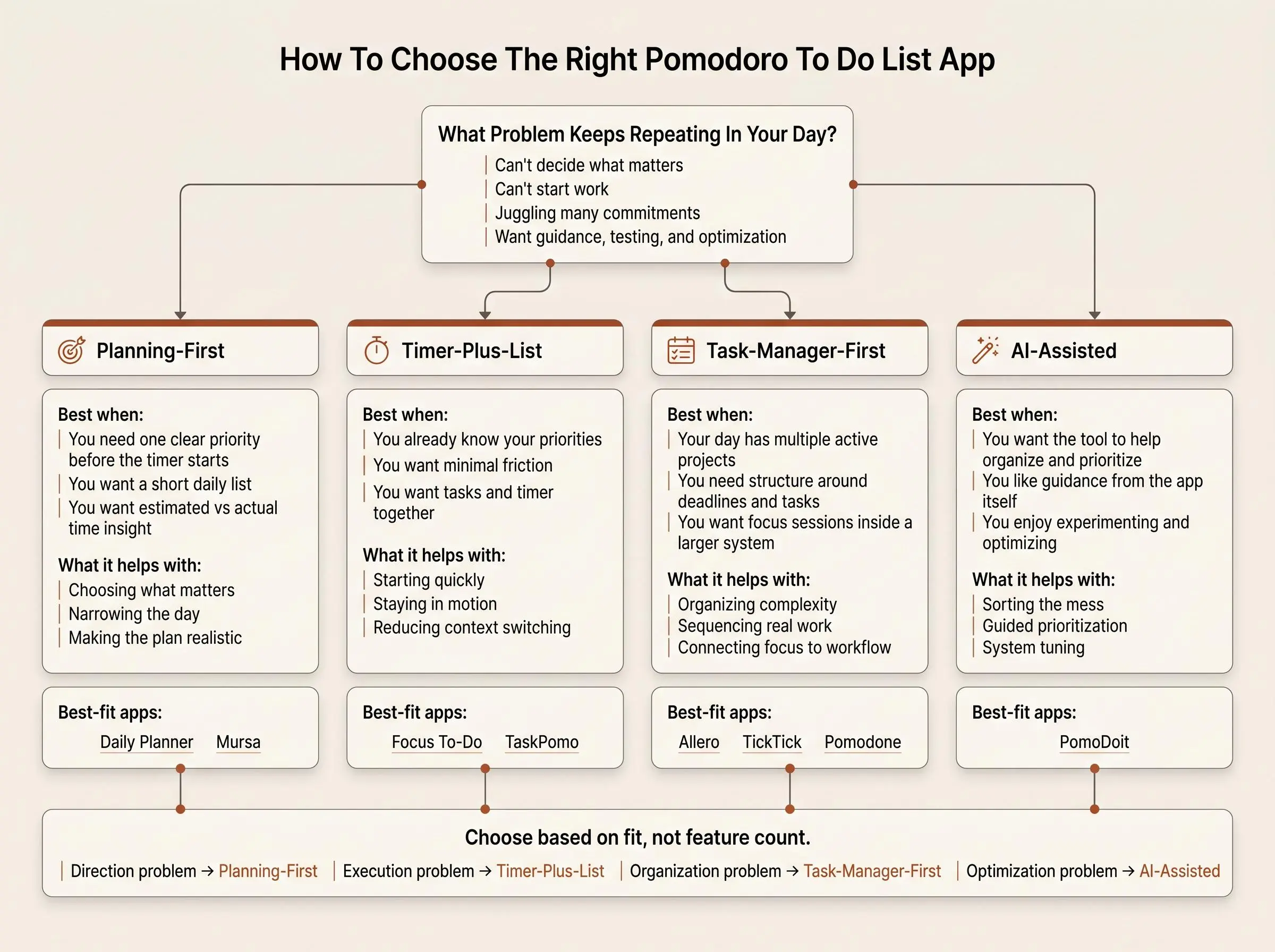 Choosing a Pomodoro to-do list app for prioritizing tasks