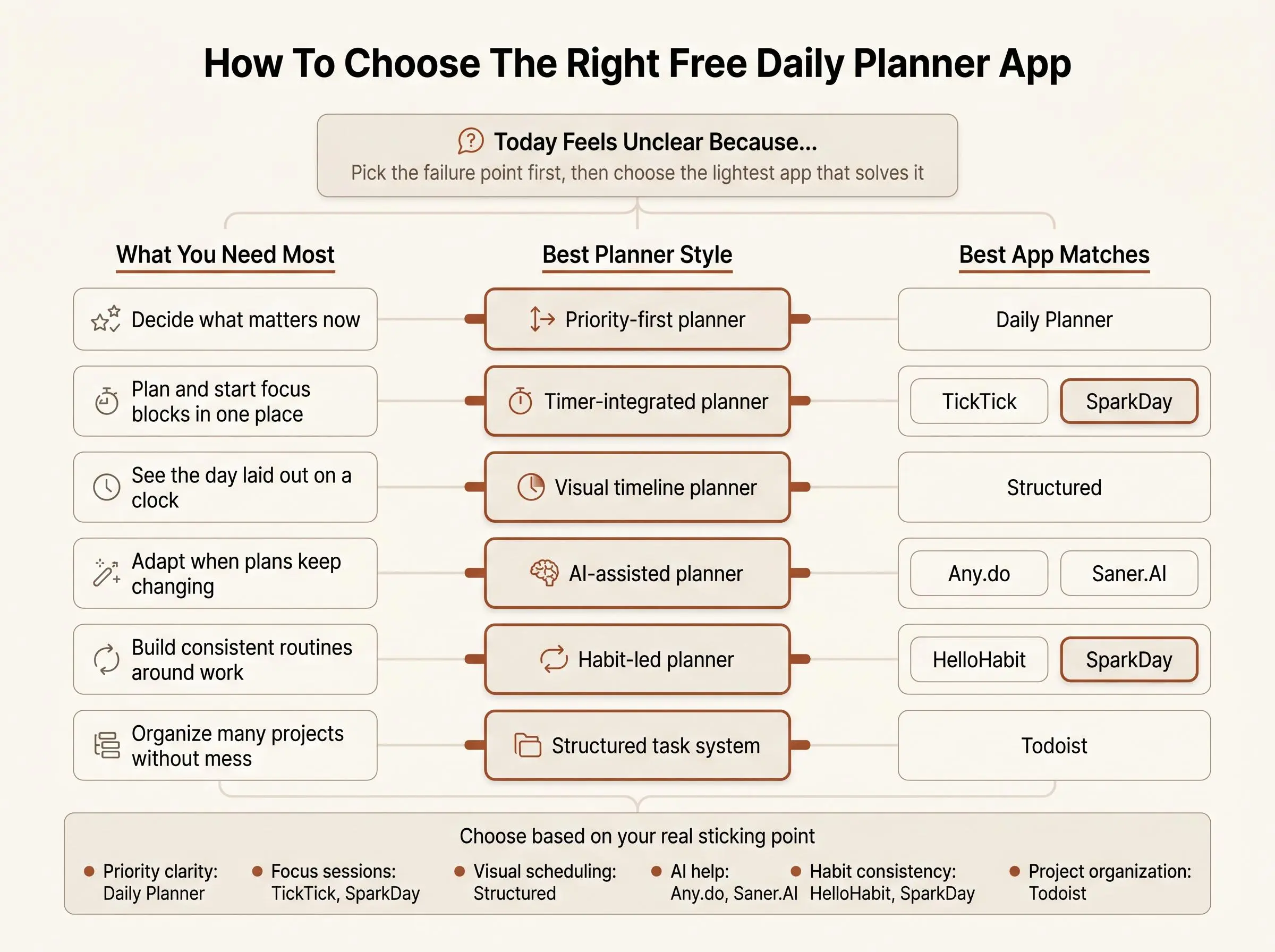 Guide to choosing the right free daily planner app for focused work