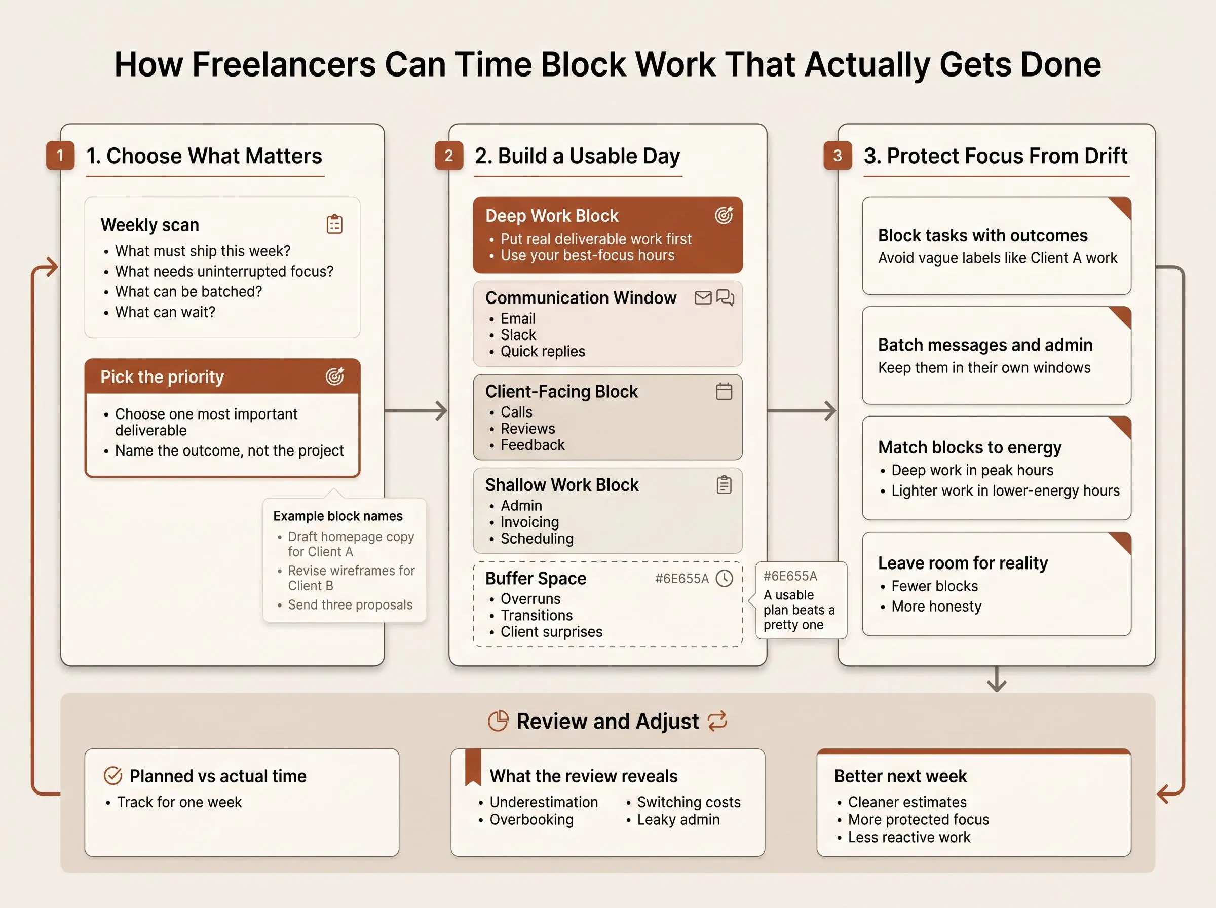 Time blocking for freelancers around four types of work