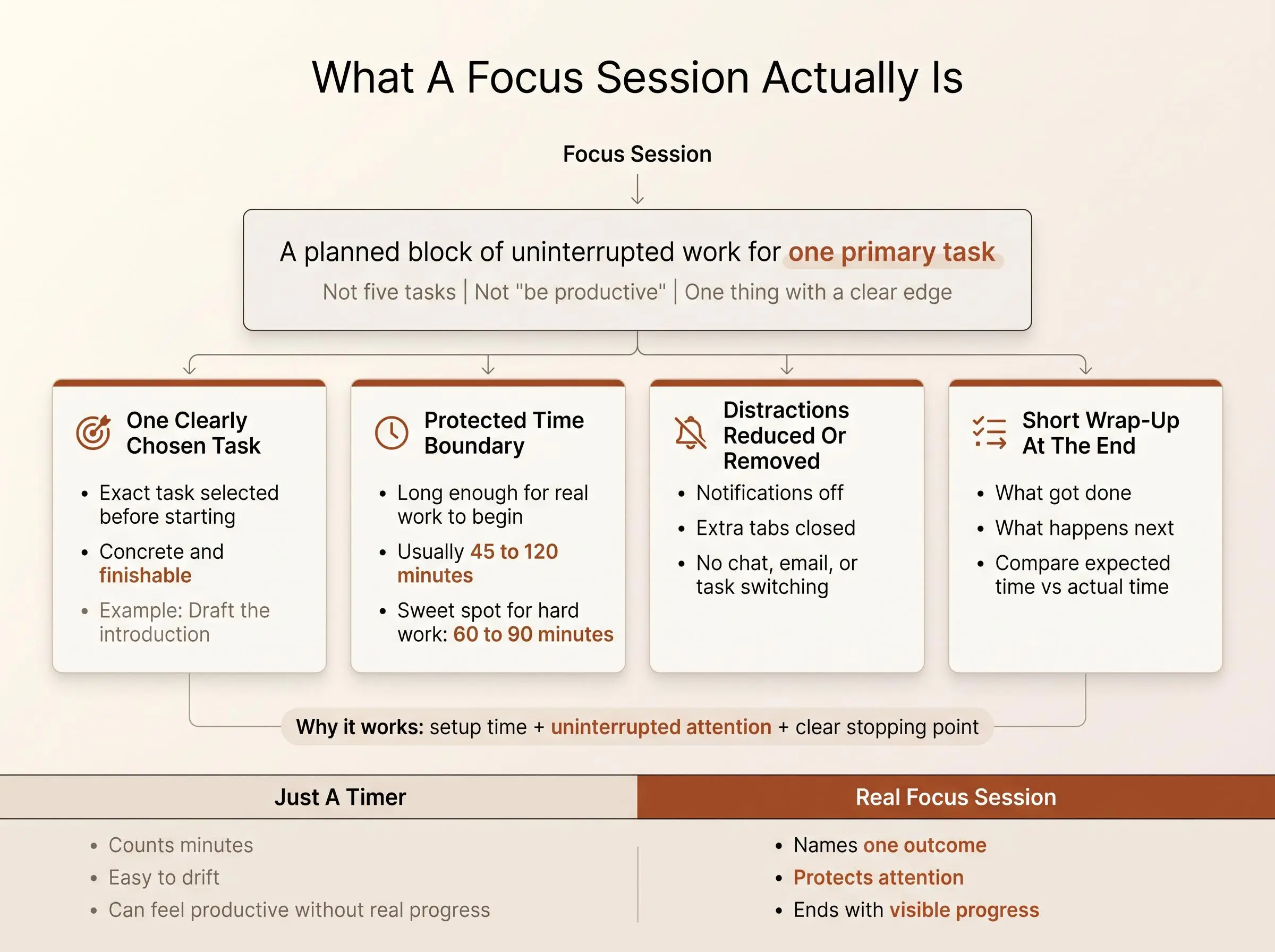 What is a focus session? A look inside a productive, distraction-free work session