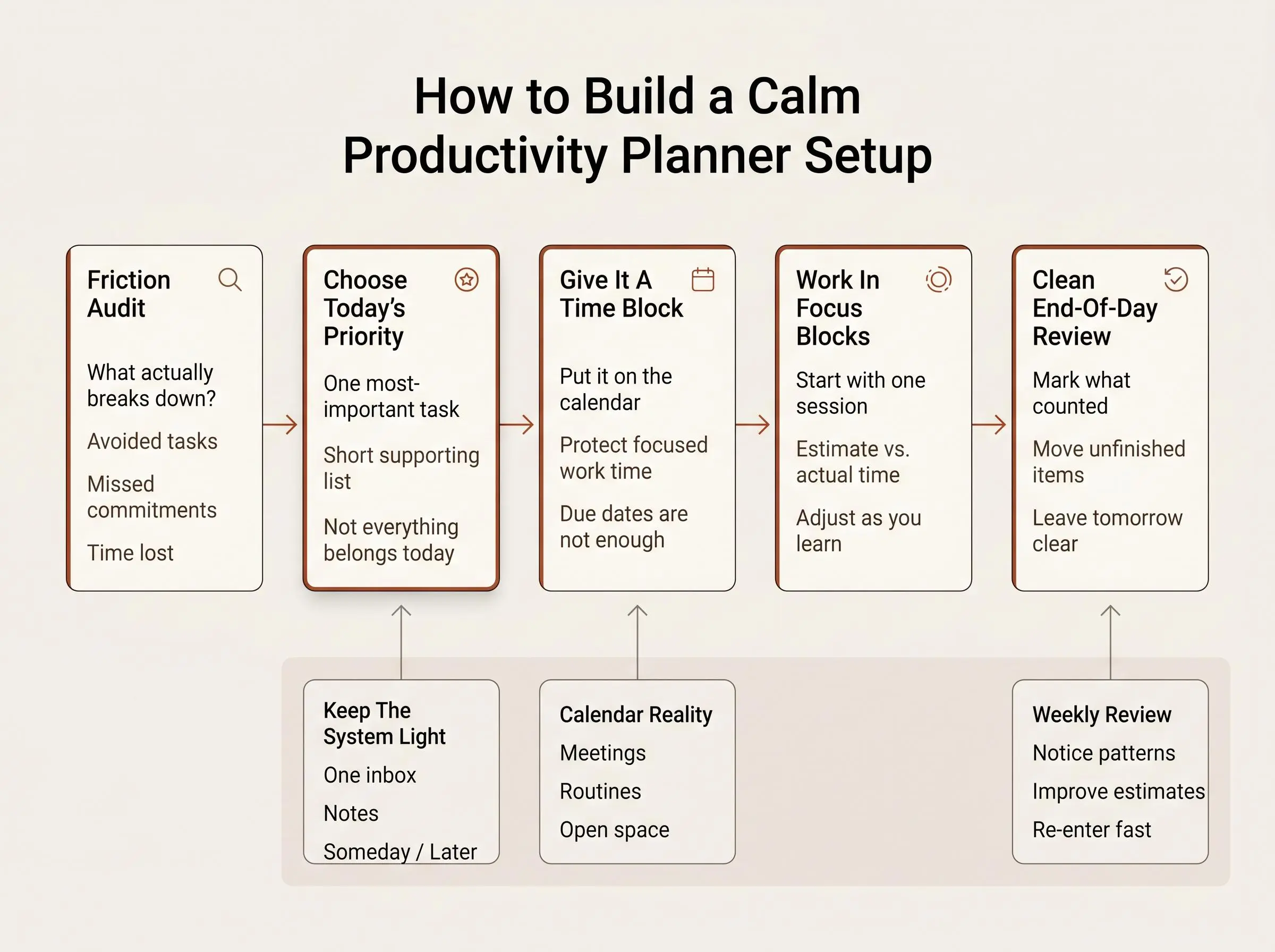 Productivity planner setup in a digital workflow dashboard for focused daily planning