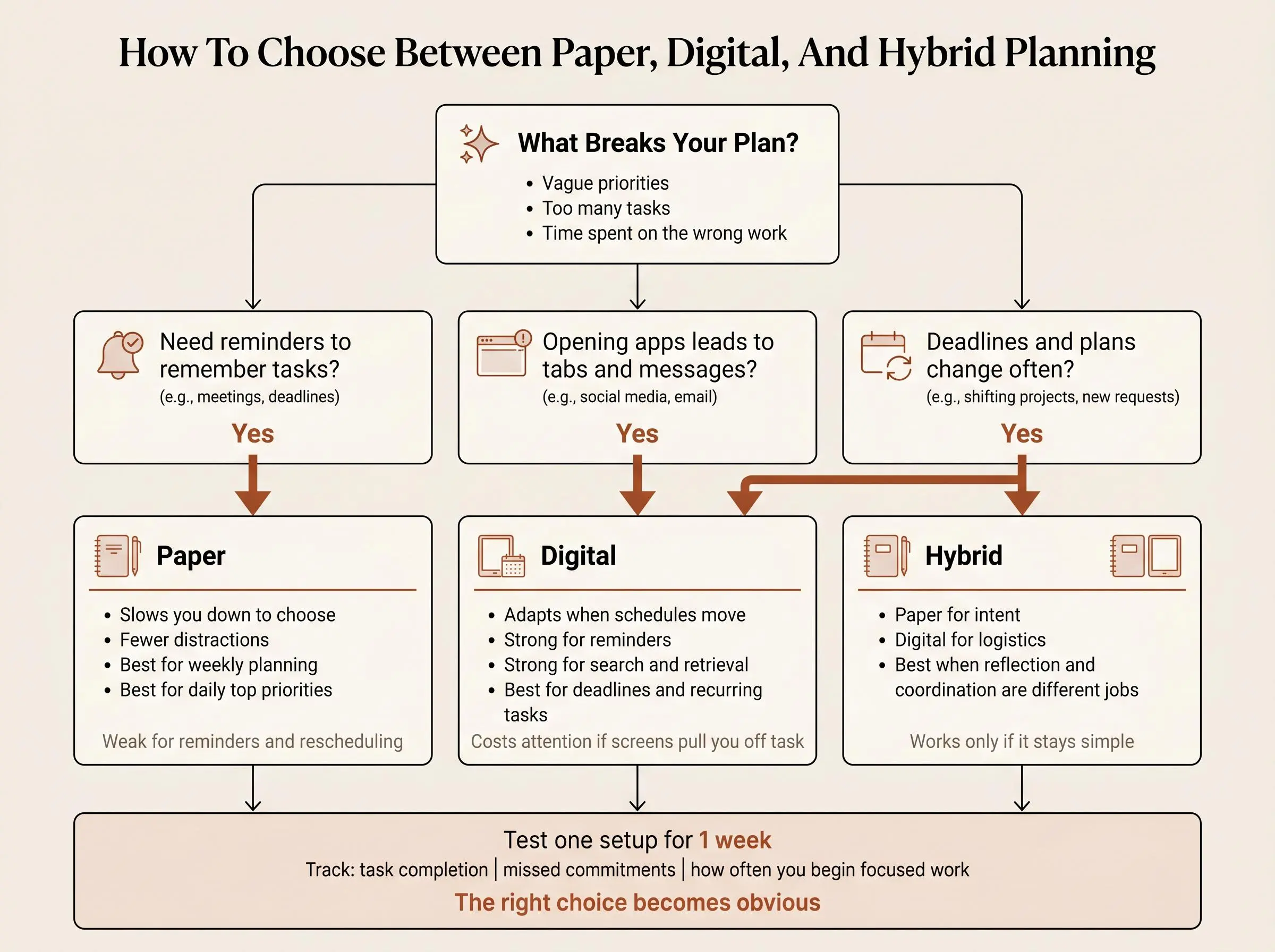 Paper planner vs digital planner: choose by cognitive job, not identity