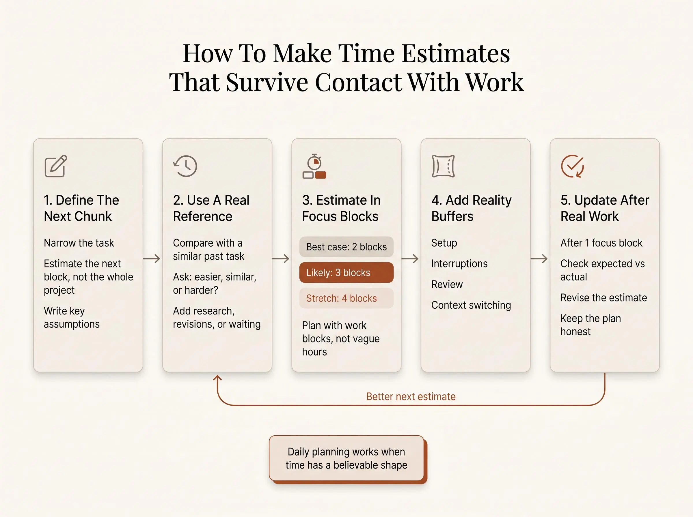 Estimate task duration without guesswork