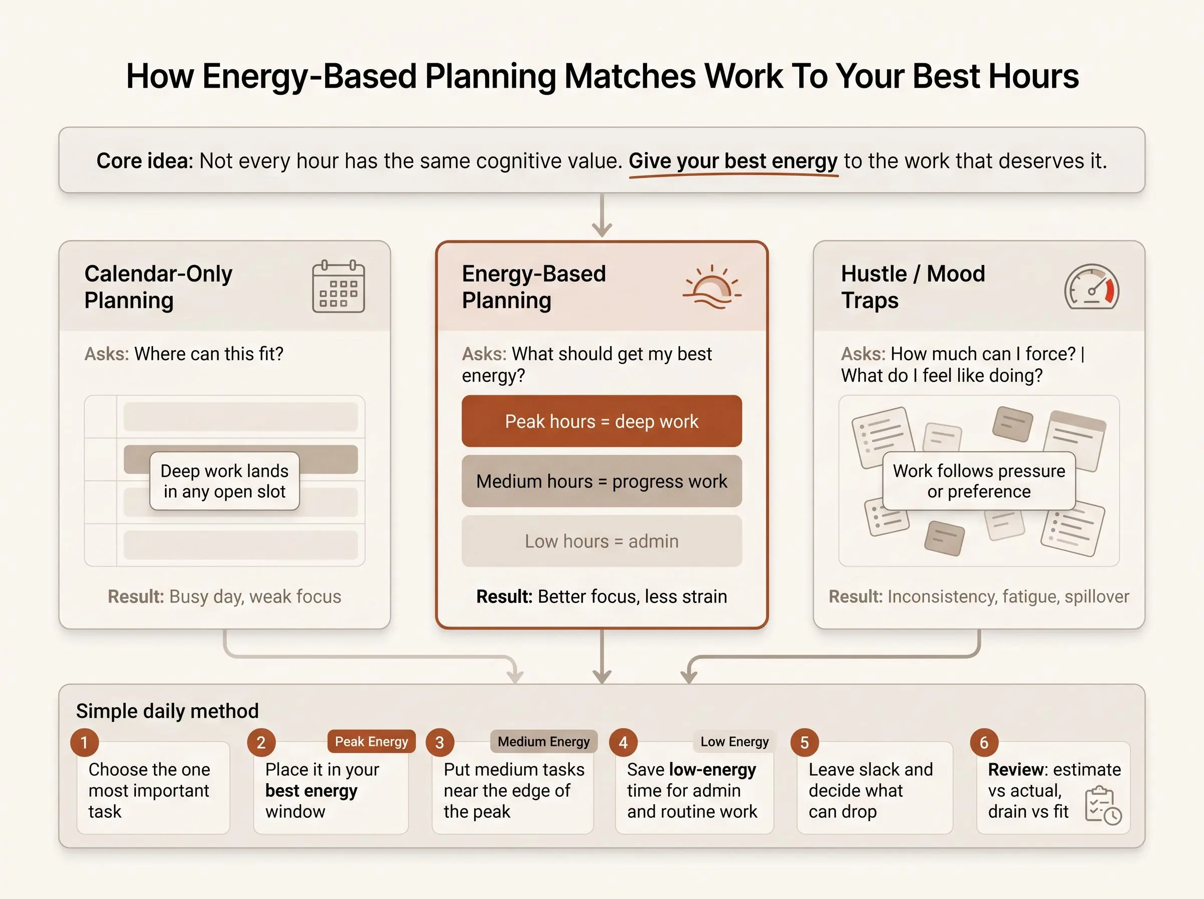 Energy based planning concept for planning around your energy, not your calendar