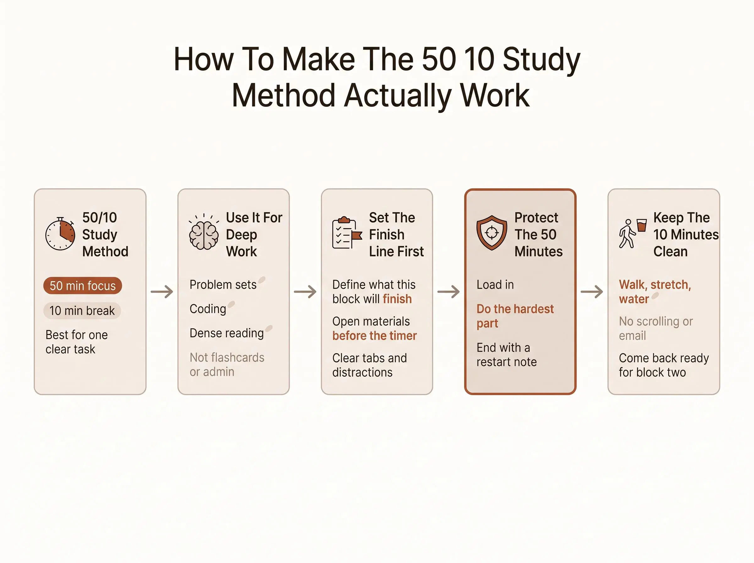 50 10 study method: why 50 minutes of focused study often feels better than 25