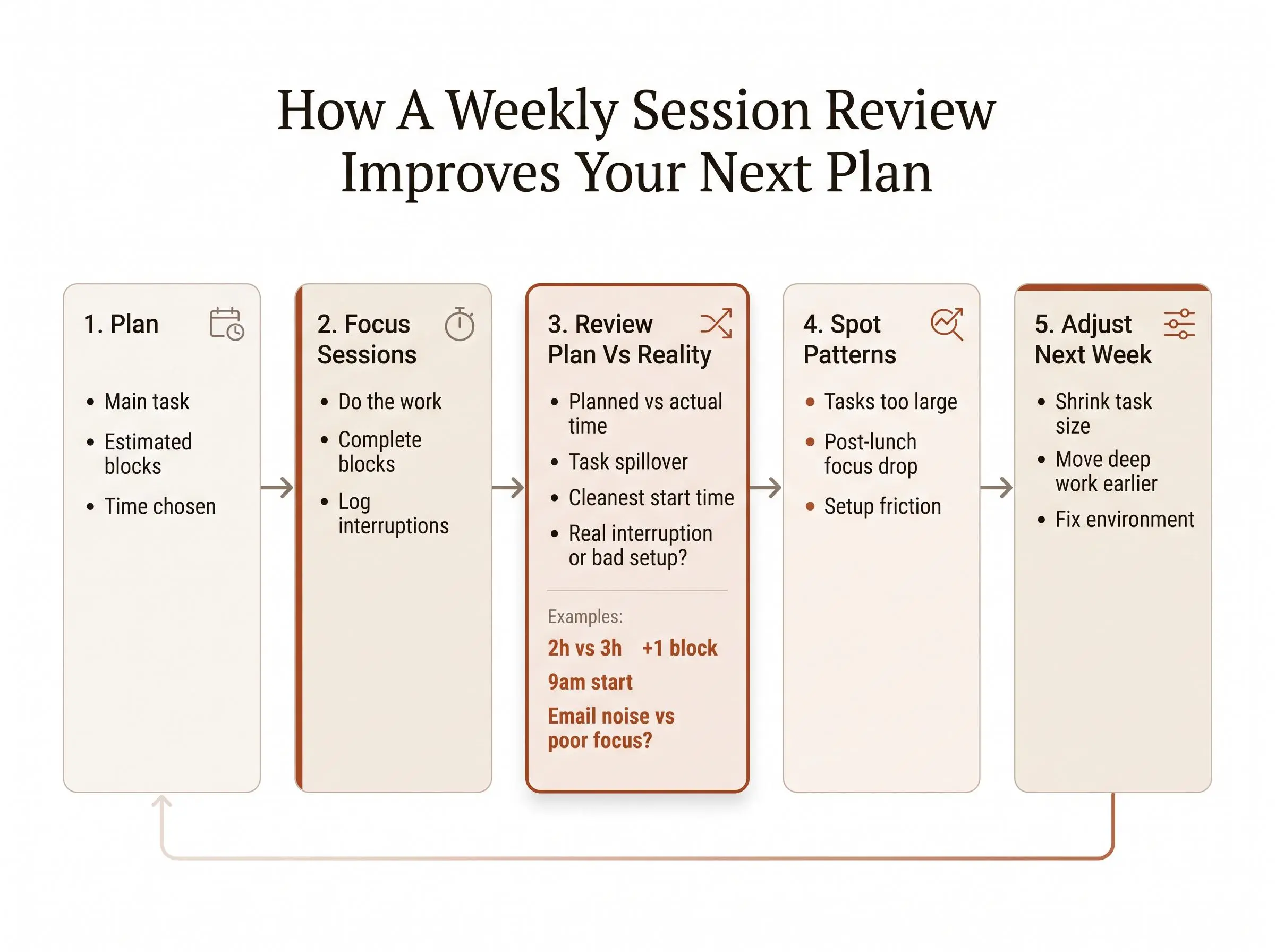 Session review template for calm and consistent focus