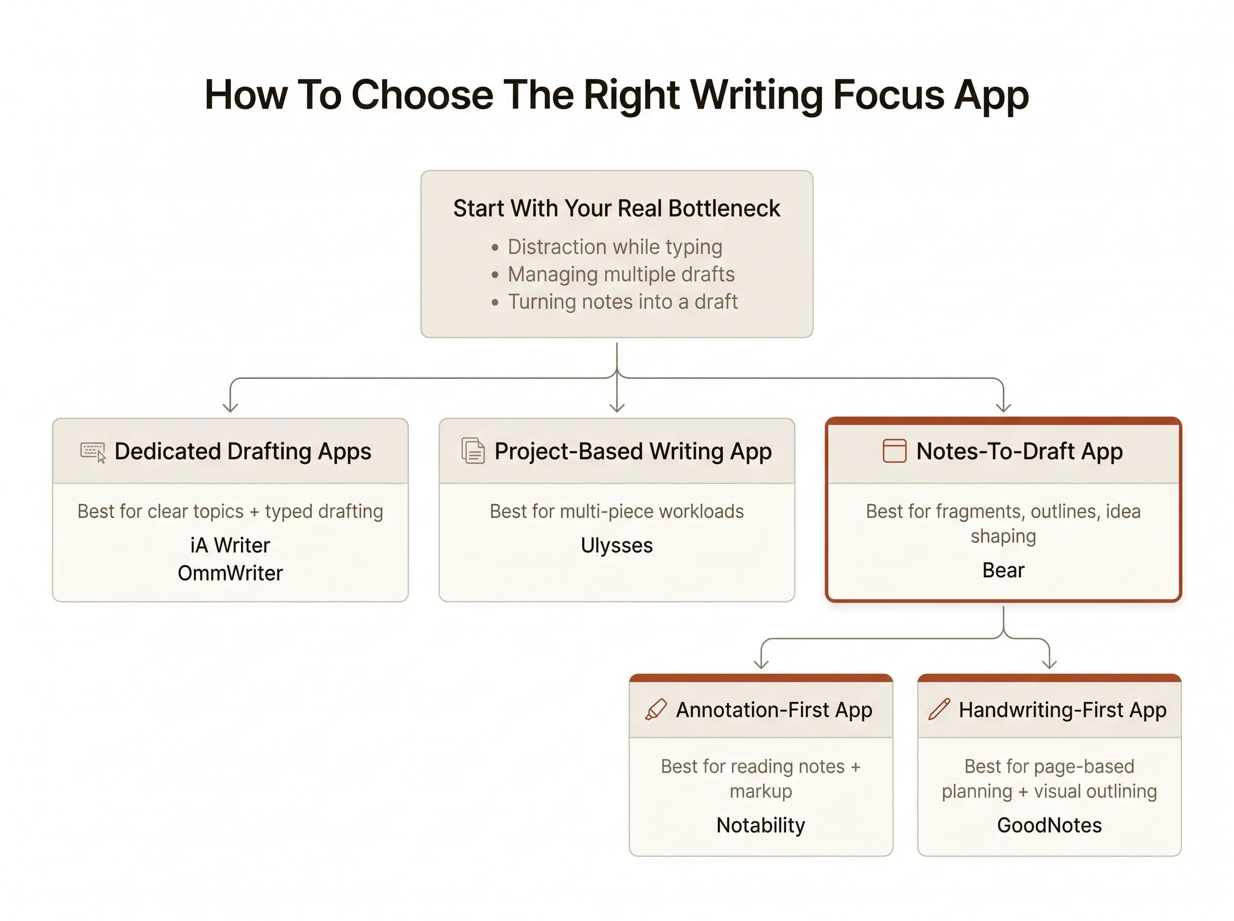 6 best writing focus app options for calm, deep work