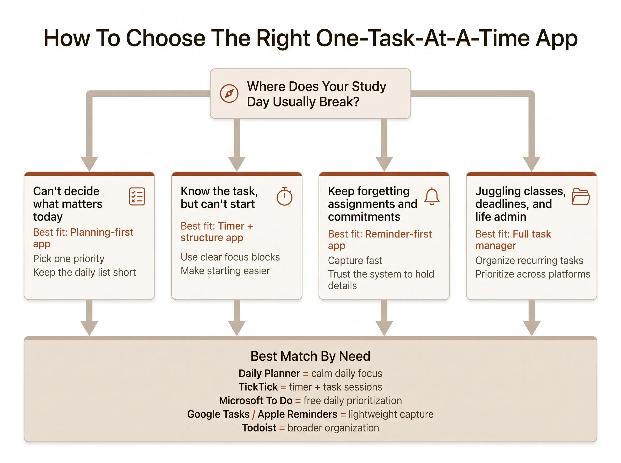 Guide to choosing the right One task at a time app for students