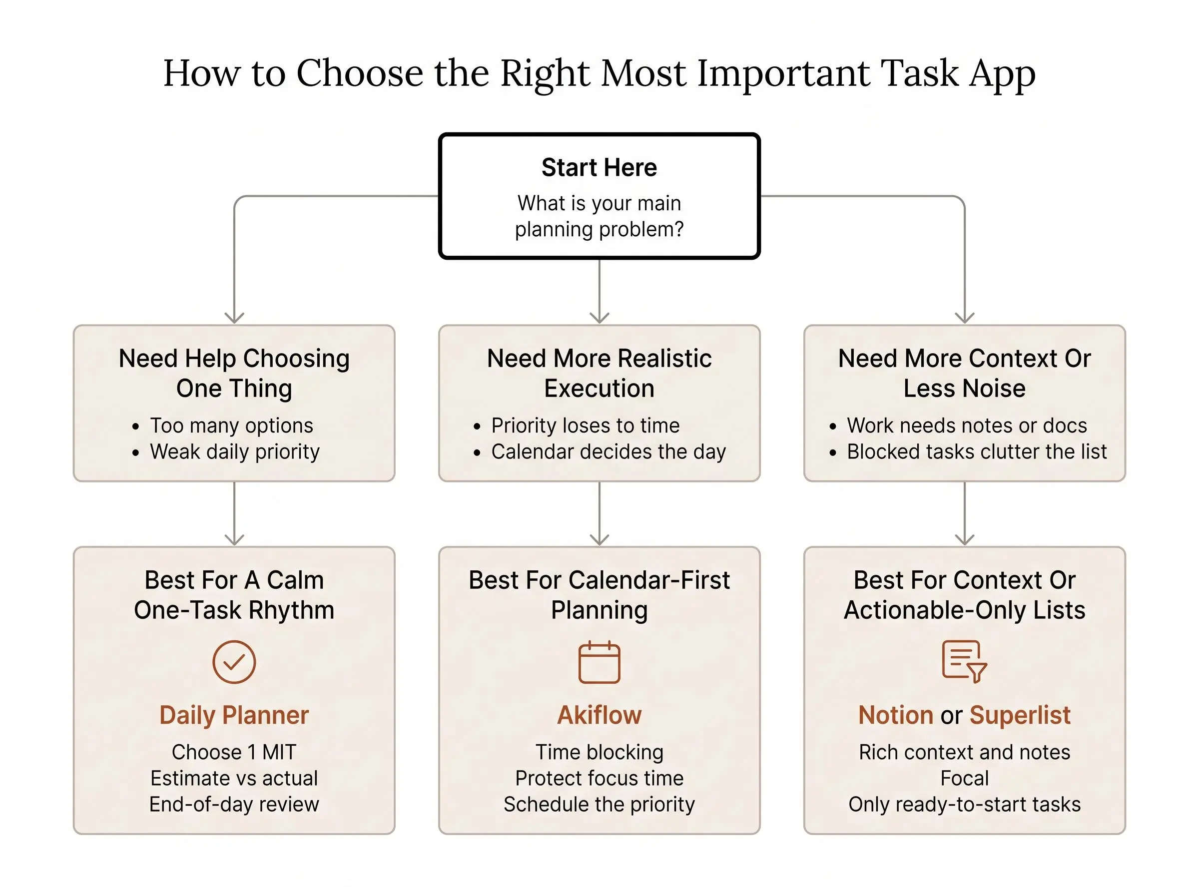 7 best apps to prioritize your tasks and choose the best most important task app