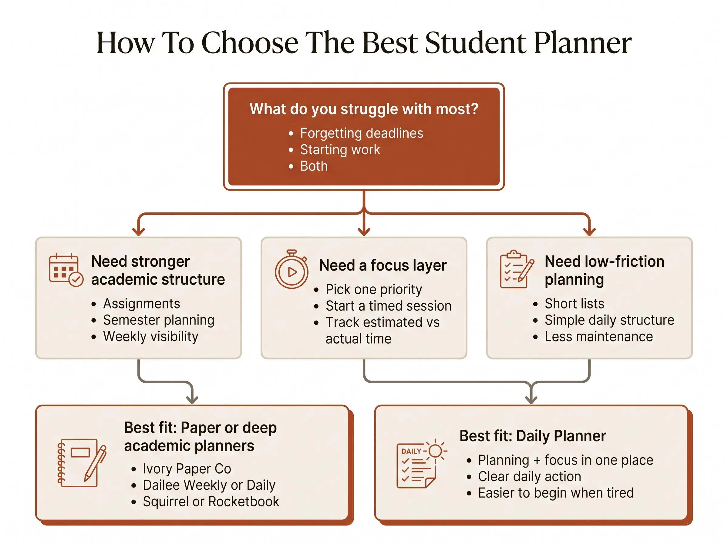 Guide to the best planner for students based on attention style