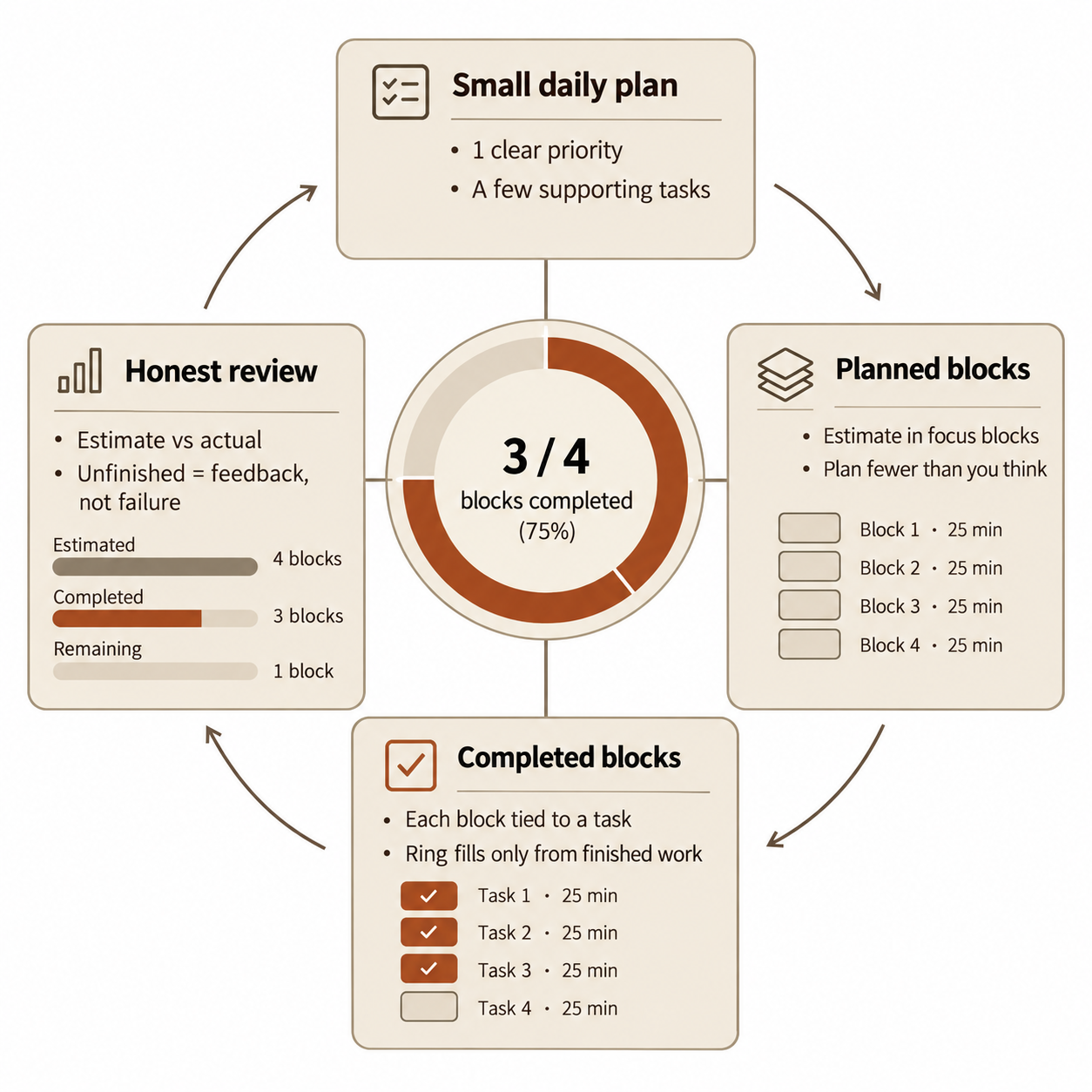 Daily work progress tracker: plan, estimate, complete and review focus blocks